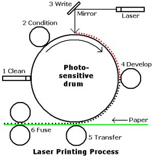 Laser printing process Laser printing process