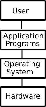 Operating system Operating system