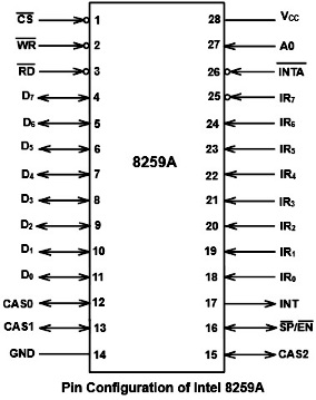 8259A Programmable Interrupt Controller (PIC)