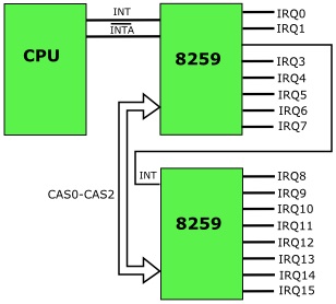 Cascaded 8259 Interrupt Controllers