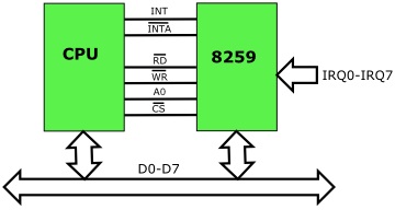 CPU and Interrupt Controller