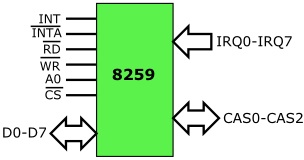 8259 Interrupt Controller