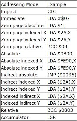 6502 addressing modes