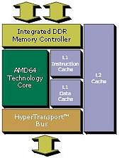 Athlon 64 Block Diagram