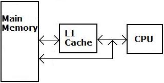 Cache memory