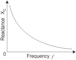 capacitive reactance vs frequency