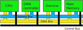 Direct Memory Access