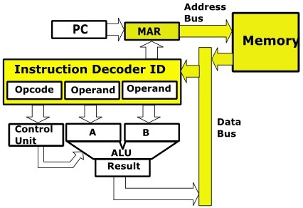 Fetch instruction