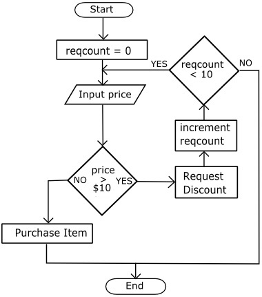 Loop ccounter flow chart