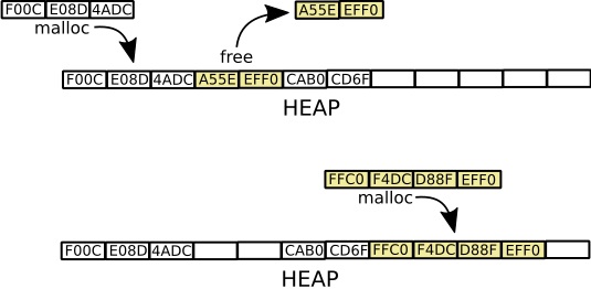 Heap allocation