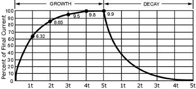 Inductor time constants