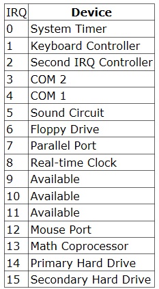 IRQ Assignments