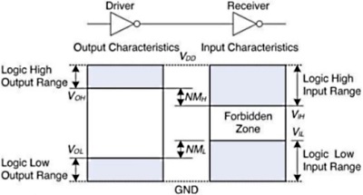 Noise Margins