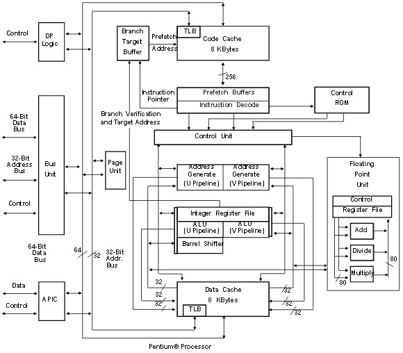 Pentium Schematic