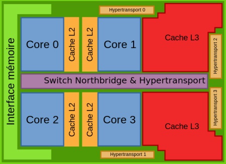 Phenom II block diagram