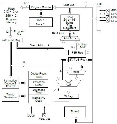 PIC10F200 block diagram