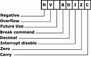 Status Register