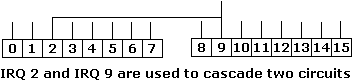 IRQ 2 and IRQ 9 are used to cascade two circuits