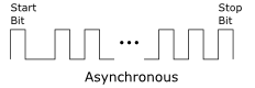 Asynchronous waveform Asynchronous waveform