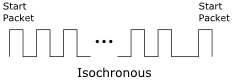 Isochronous waveform Isochronous waveform