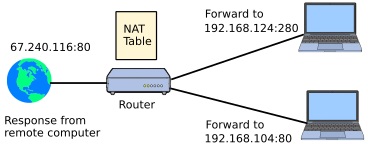 NAT translation NAT translation