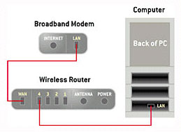 connect Ethernet cable to your router's WAN port connect Ethernet cable to your router's WAN port