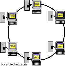 Physical Ring Topology