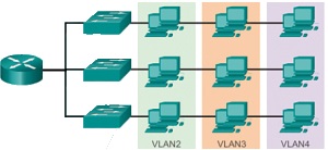 A VLAN is a LOGICAL network where devices might be on separate PHYSICAL networks